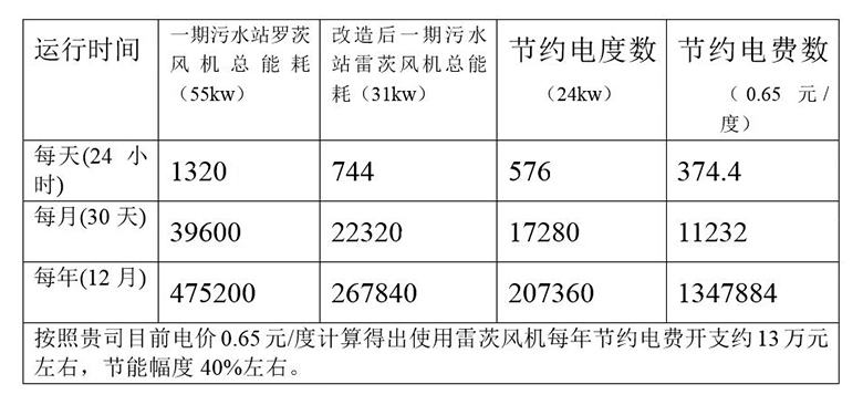 超級風機與羅茨風機性能對照表