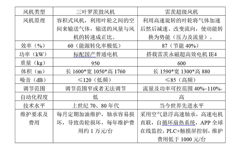 超級風機與羅茨風機性能對照表
